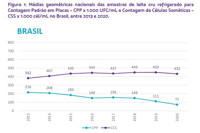 Relatório da Evolução da Qualidade do Leite no Brasil (2013-2020)