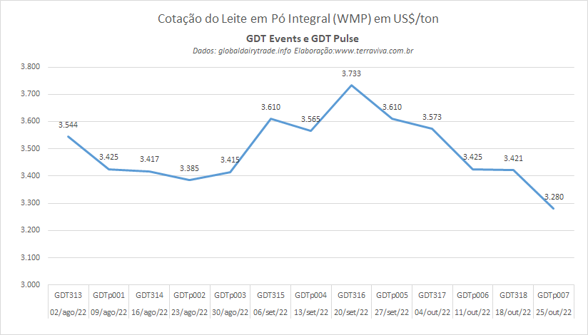 GDT Pulse – O WMP termina outubro com a menor cotação desde dezembro de 2020