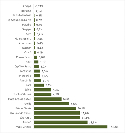 Valor Bruto da Produção Agropecuária de 2021 está estimado em R$ 1,10 trilhão