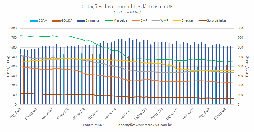 UE – O preço médio do leite ao produtor atinge o menor nível dos últimos 12 meses