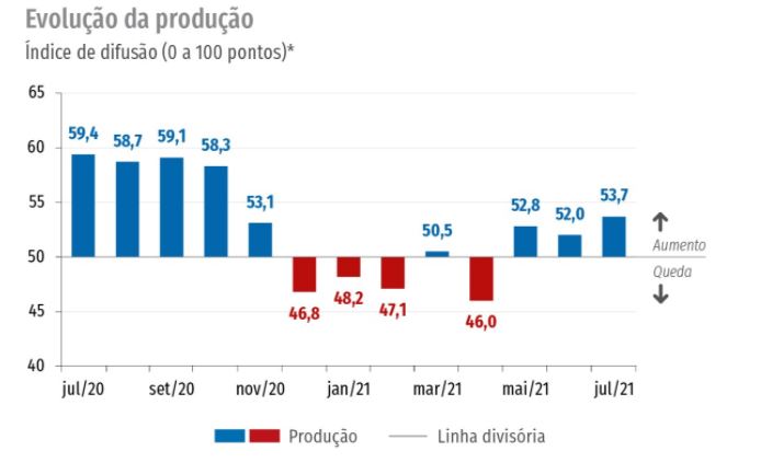 Alta na produção e no emprego mostram aquecimento da indústria em julho