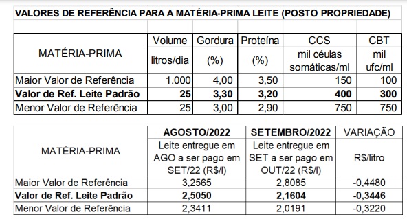 Preços de referência para o leite a ser pago em outubro em MT