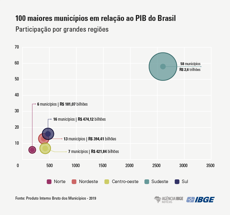 Cidade de São Paulo concentra 10,3% do PIB do país em 2019
