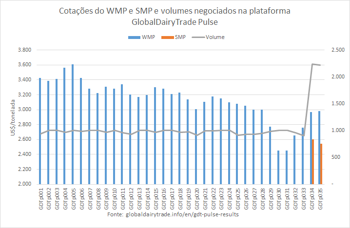 Os preços do WMP e SMP no GDTp035 recuaram em relação ao GDT anterior