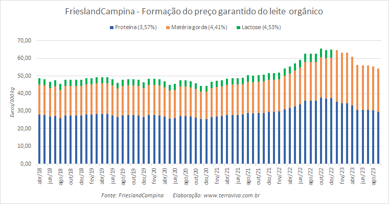 Os preços garantidos da FrieslandCampina voltam a cair em setembro de 2023