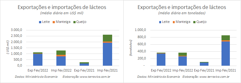 Números preliminares da média diária do comércio exterior de leite e derivados