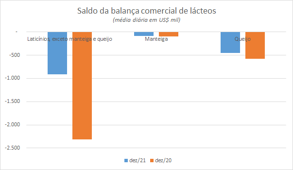 Números preliminares da média diária do comércio exterior de leite e derivados