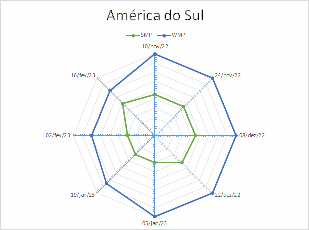 Preocupação com seca continua na América do Sul