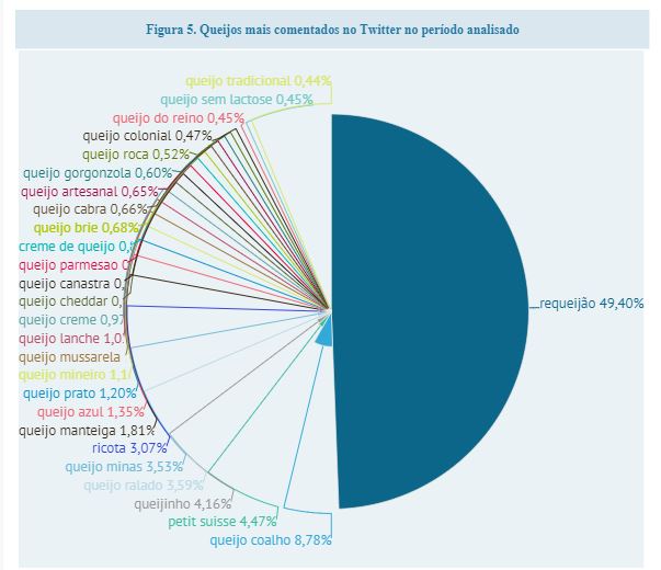 Interesse pelos queijos é grande entre os brasileiros