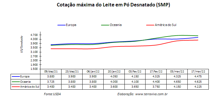 Perspectivas do USDA sobre o mercado lácteo da América do Sul – Relatório 11 de 17/03/2022