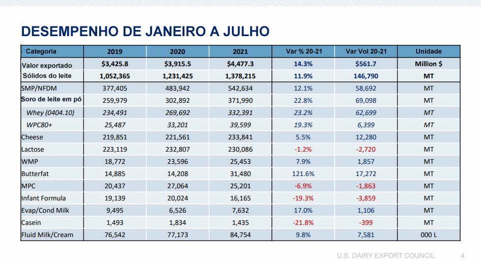 EUA – Queijo e soro de leite aumentam as exportações pelo 6º mês consecutivo