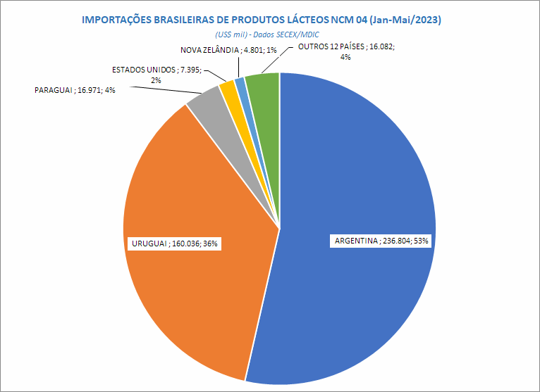 As importações de lácteos batem um novo recorde em maio de 2023