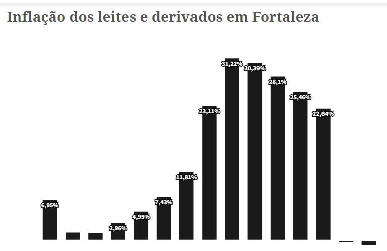 Produção de ovos aumenta 6,5% e aquisição de leite 8,3% no Ceará