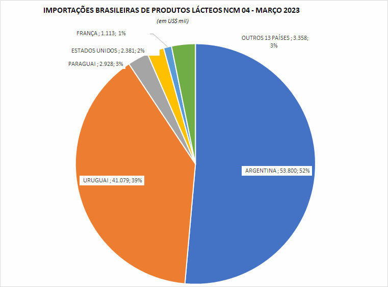 As importações de produtos NCM0402 sobem 373% em março, em relação ao mesmo mês de 2022