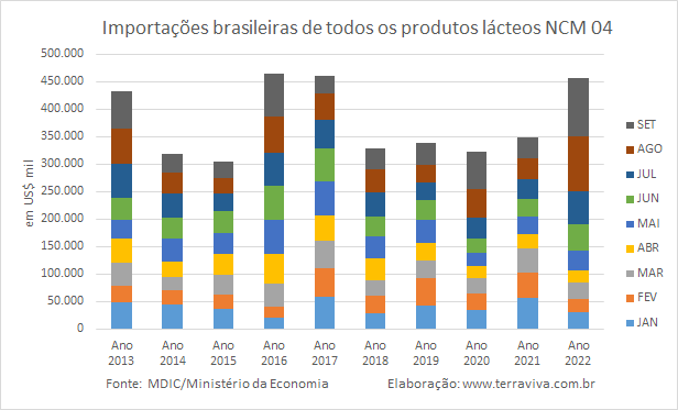 As importações brasileiras de produtos lácteos ultrapassam US$ 100 milhões pela 1ª vez