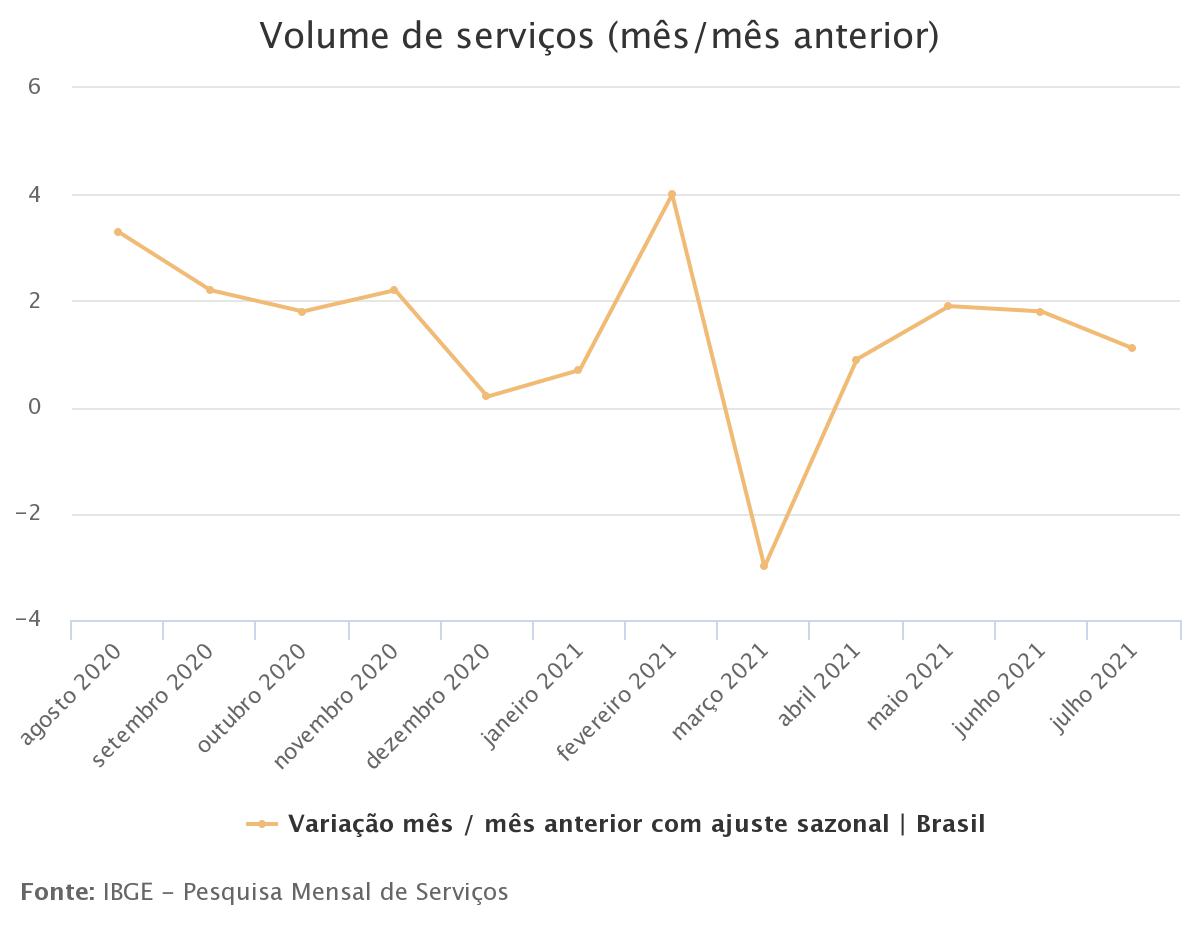 Serviços crescem 1,1% em julho e atingem maior nível em cinco anos