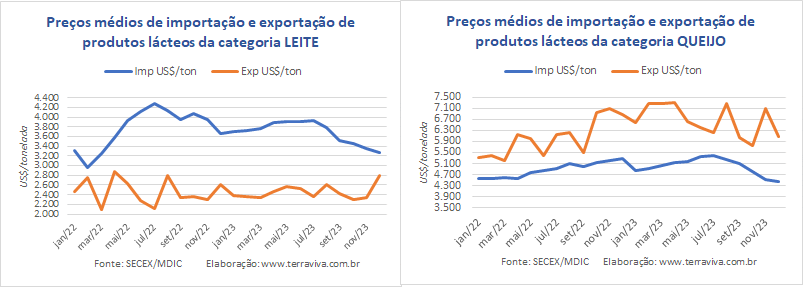 As importações de produtos da categoria Leite continuam puxando o déficit da balança comercial de lácteos