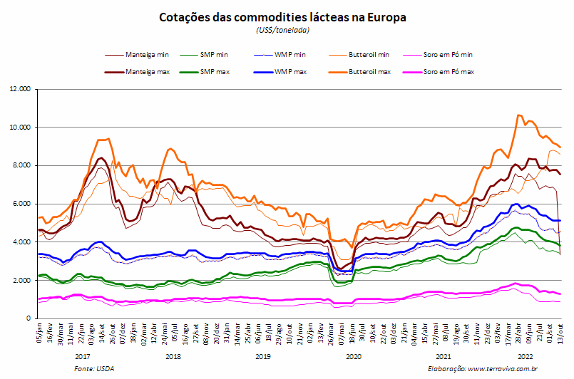 Outono ameno, proporciona ligeira melhora na produção de leite da Alemanha e da França