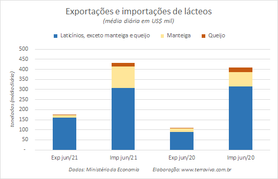 Números preliminares da média diária do comércio exterior de leite e derivados