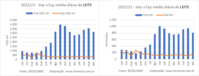 A balança comercial de produtos lácteos tem o 4º déficit consecutivo acima de US$ 3 milhões