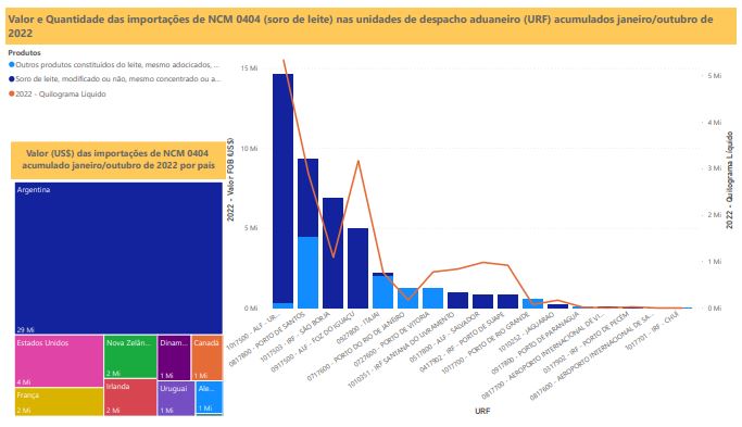 Relatório Mensal das Importações Brasileiras de NCM0404 (soro de leite)