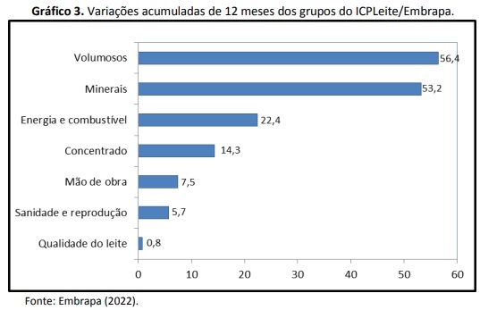 Custo de produção de leite registra alta de 1% em fevereiro