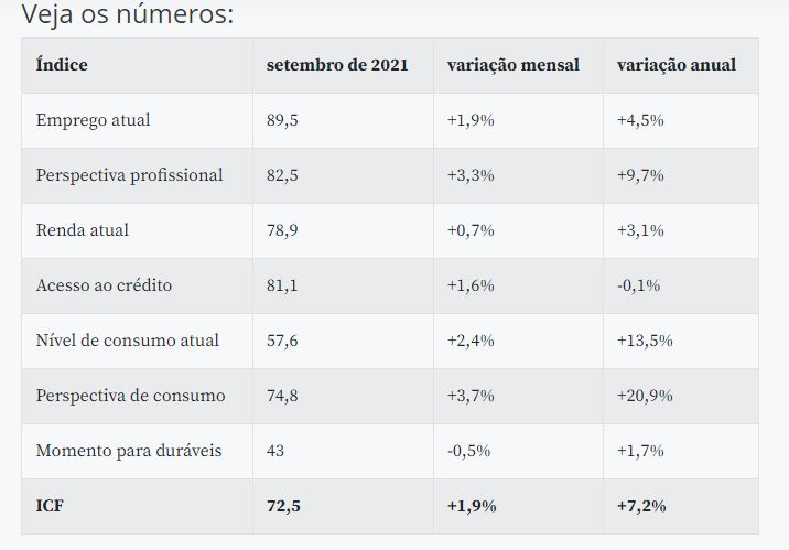 Intenção de consumo das famílias tem quarta alta consecutiva, diz CNC