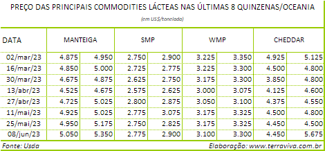 O preço do leite ao produtor está sendo impactado pelas fracas importações chinesas de WMP