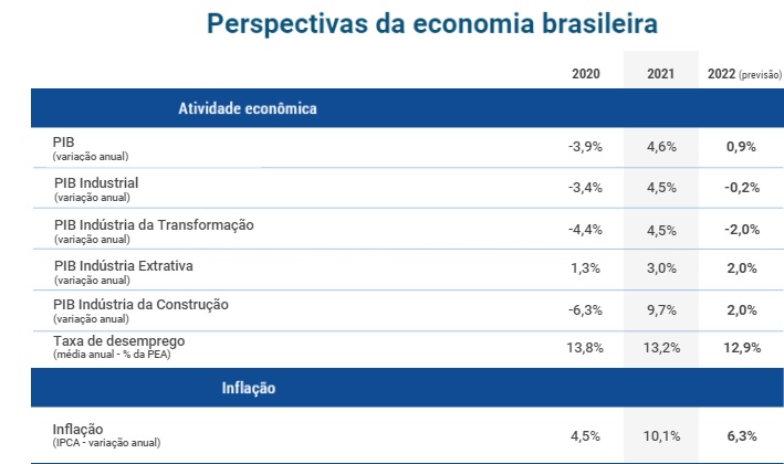 Guerra e ômicron afetam produção e PIB industrial deve cair pela 7ª vez em 10 anos
