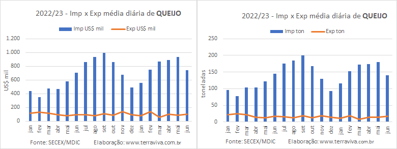 As exportações de produtos lácteos, até a 2ª semana de junho, subiram em relação a maio 2023