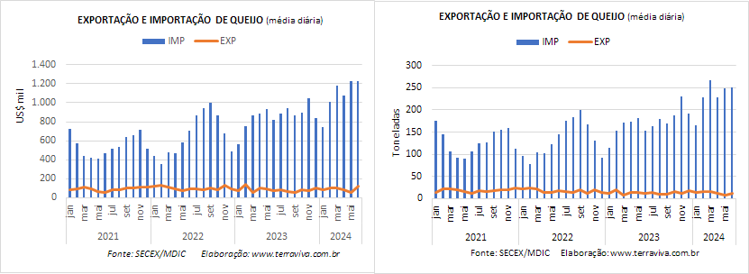O déficit preliminar da balança comercial de lácteos aumenta em junho
