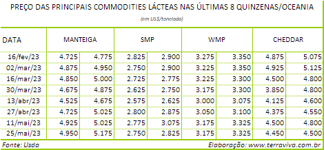 A produção de leite na Nova Zelândia, em abril de 2023, subiu 7,3% na comparação interanual