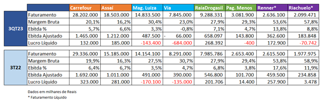 Balanços 3º trimestre 2023: bolso apertado e pressão no varejo