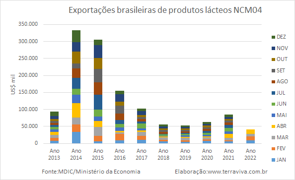 Exportações brasileiras de produtos lácteos NCM04 – de janeiro a abril de 2022