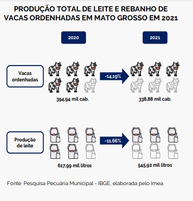 Leite pago ao produtor fechou a media $ 3,00/Litro em MT