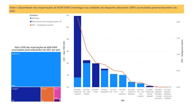 Relatório Mensal das Importações Brasileiras de NCM0405 (manteiga)