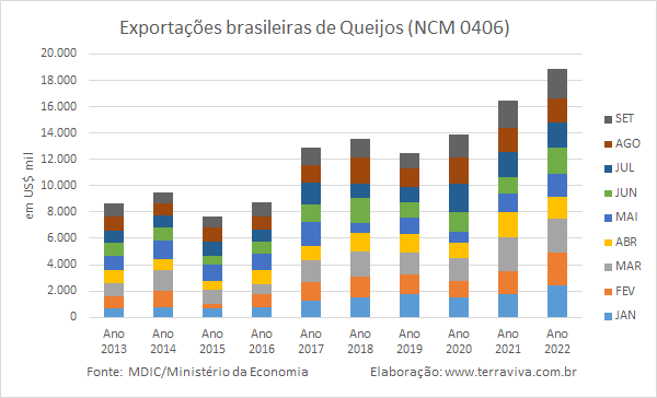 O maior volume de lácteos exportados pelo Brasil foi para o Uruguai em 2022