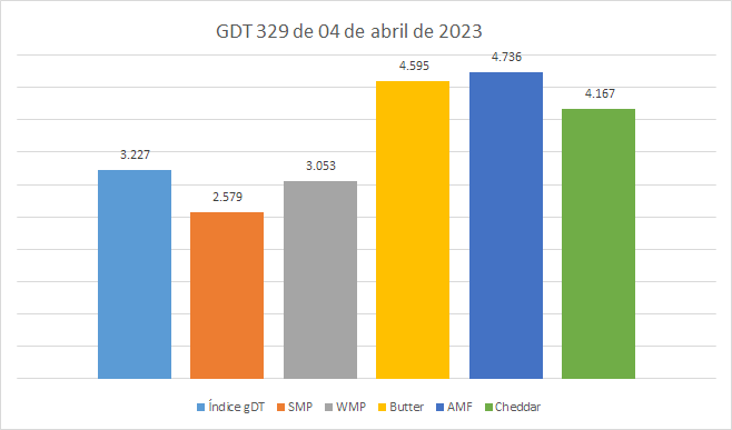 Mais uma queda no GDT 329, a maior de 2023, mostrando que o fundo do poço pode não ter sido atingido