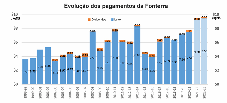 NZ – Fonterra aumenta previsão do preço do leite ao produtor em 50 centavos para a nova temporada