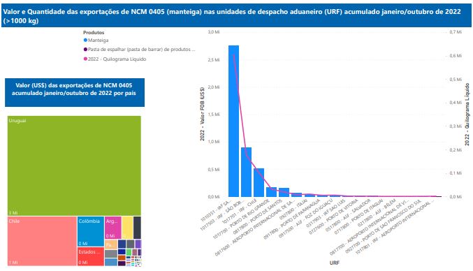 Relatório Mensal das Exportações Brasileiras de NCM0405 (manteiga)