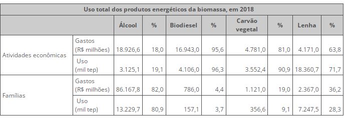 Em 2018, o Brasil gerou R$ 84 bilhões em produtos energéticos da biomassa