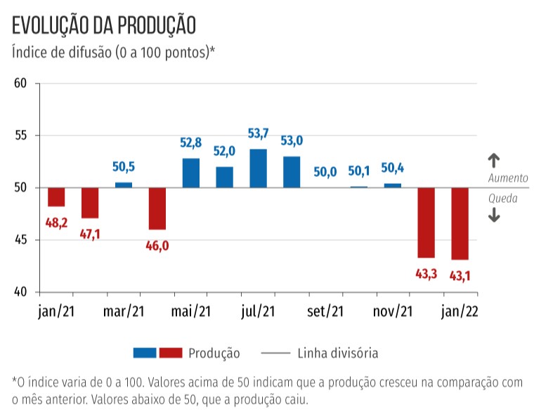 Atividade industrial caiu no primeiro mês de 2022, aponta pesquisa da CNI