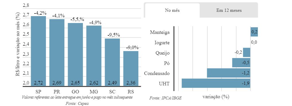 Nível elevado de importações de lácteos aumenta oferta e preço segue em queda