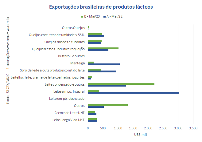 As exportações brasileiras de lácteos caem na comparação interanual