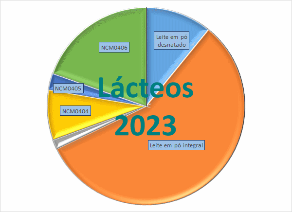 2023 bate o recorde de importações