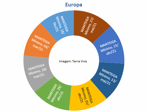 Perspectivas do USDA sobre o mercado lácteo da Europa - Relatório 21 de 27/05/2021