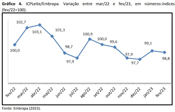 Custo de produção de leite tem leve queda em fevereiro