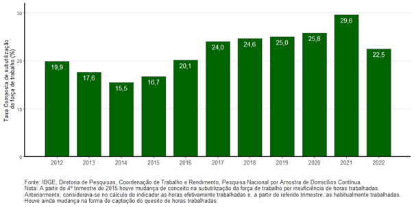 PNAD Contínua: taxa de desocupação é de 10,5% e taxa de subutilização é de 22,5% no trimestre encerrado em abril
