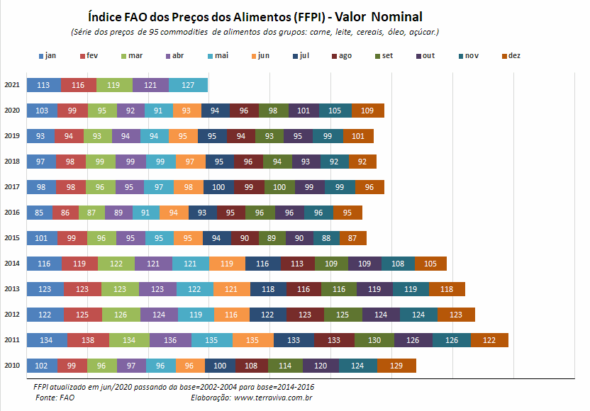 O Índice FAO dos Alimentos continuaram subindo em maio