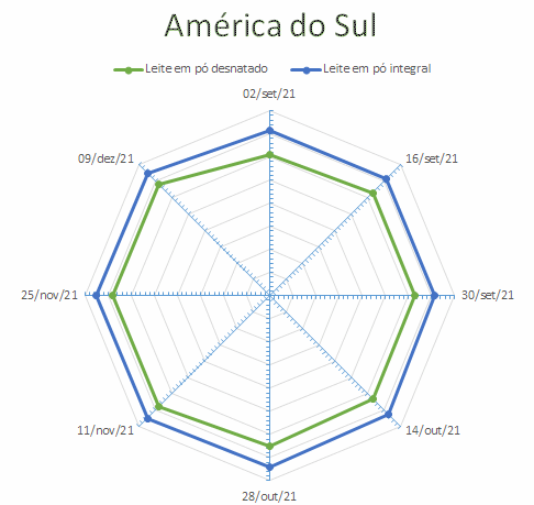 Perspectivas do USDA sobre o mercado lácteo da América do Sul – Relatório 49 de 09/12/2021